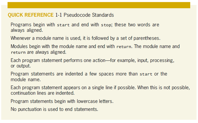 QUICK REFERENCE 1-1 Pseudocode Standards
Programs begin with start and end with stop; these two words are
always aligned.
Whenever a module name is used, it is followed by a set of parentheses.
Modules begin with the module name and end with return. The module name and
return are always aligned.
Each program statement performs one action-for example, input, processing,
or output.
Program statements are indented a few spaces more than start or the
module name.
Each program statement appears on a single line if possible. When this is not possible,
continuation lines are indented.
Program statements begin with lowercase letters.
No punctuation is used to end statements.
