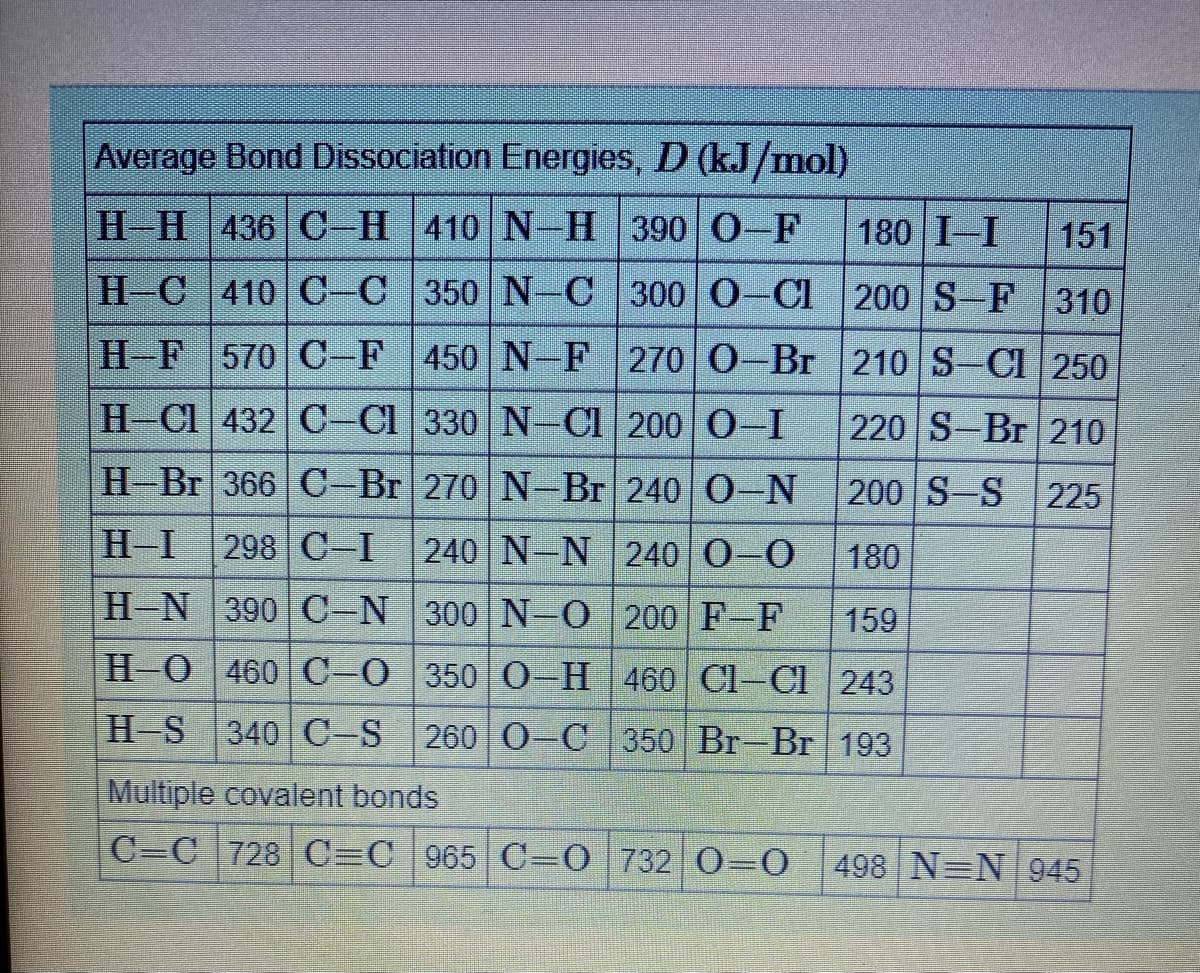 Average Bond Dissociation Energies, D (kJ/mol)
180 I-I
151
200 S-F 310
210 S-Cl 250
H-H 436 C-H 410 N-H| 390 O-F
H-C 410 C-C 350 N-C 300 O-CI
H-F 570 C-F 450 N-F 270 O-Br
H-Cl 432 C-Cl 330 N-CI 200 O-I
H-Br 366 C-Br 270 N-Br 240 O-N
H-I 298 C-I 240 N-N 240 0-0
H-N 390 C-N 300 N-O 200 F-F 159
H-O 460 C-O 350 O-H 460 CI-CI 243
H-S 340 C-S 260 O-C 350 Br-Br 193
220 S-Br 210
200 S-S 225
180
Multiple covalent bonds
C-C 728 C=C 965 C-0 732 0=0 498 N N 945