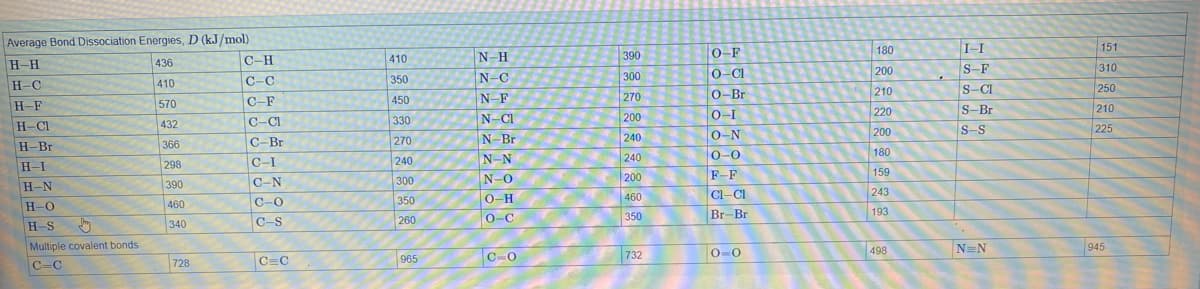 Average Bond Dissociation Energies, D (kJ/mol)
H-H
H-C
H-F
H-CL
H-Br
H-I
N
HO
H-S
Multiple covalent bonds
C-C
570
432
366
Love
298
390
728
C-H
C-C
C-F
c-c
C-B
C-
C-N
C-o
C-S
C=C
350
260
N-H
N-
N-E
N-CI
N-Br
N-N
IN-O
N-0
O-H
o-c
C-0
0-F
o-Cl
0-Br
TO-1
0-1
0-N
0-0
F-F
a-c
Br
S-F
S-C
S-E
BS
s-s