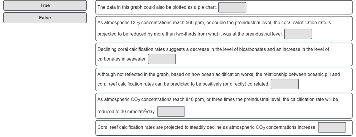 True
False
The data in this graph could also be plotted as a pie chart.
As atmospheric CO₂ concentrations reach 560 ppm, or double the preindustrial level, the coral calcification rate is
projected to be reduced by more than two-thirds from what it was at the preindustrial level.
Declining coral calcification rates suggests a decrease in the level of bicarbonates and an increase in the level of
carbonates in seawater.
Although not reflected in the graph, based on how ocean acidification works, the relationship between oceanic pH and
coral reef calcification rates can be predicted to be positively (or directly) correlated.
As atmospheric CO₂ concentrations reach 840 ppm, or three times the preindustrial level, the calcification rate will be
reduced to 30 mmol/m²/day.
Coral reef calcification rates are projected to steadily decline as atmospheric CO₂ concentrations increase.