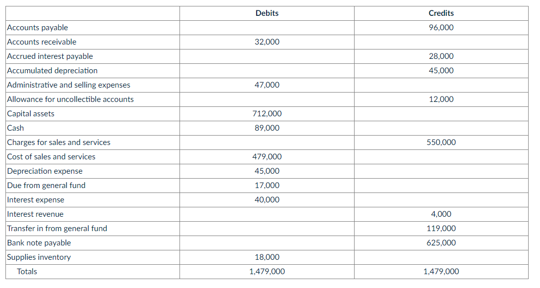 Debits
Credits
Accounts payable
96,000
Accounts receivable
32,000
Accrued interest payable
28,000
Accumulated depreciation
45,000
Administrative and selling expenses
47,000
Allowance for uncollectible accounts
12,000
Capital assets
712,000
Cash
89,000
Charges for sales and services
550,000
Cost of sales and services
479,000
Depreciation expense
45,000
Due from general fund
17,000
Interest expense
40,000
Interest revenue
4,000
Transfer in from general fund
119,000
Bank note payable
625,000
Supplies inventory
18,000
Totals
1,479,000
1,479,000
