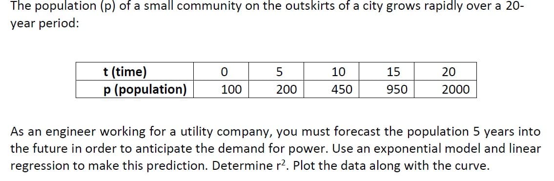 The population (p) of a small community on the outskirts of a city grows rapidly over a 20-
year period:
t (time)
p (population)
5
10
15
20
100
200
450
950
2000
As an engineer working for a utility company, you must forecast the population 5 years into
the future in order to anticipate the demand for power. Use an exponential model and linear
regression to make this prediction. Determine r?. Plot the data along with the curve.
