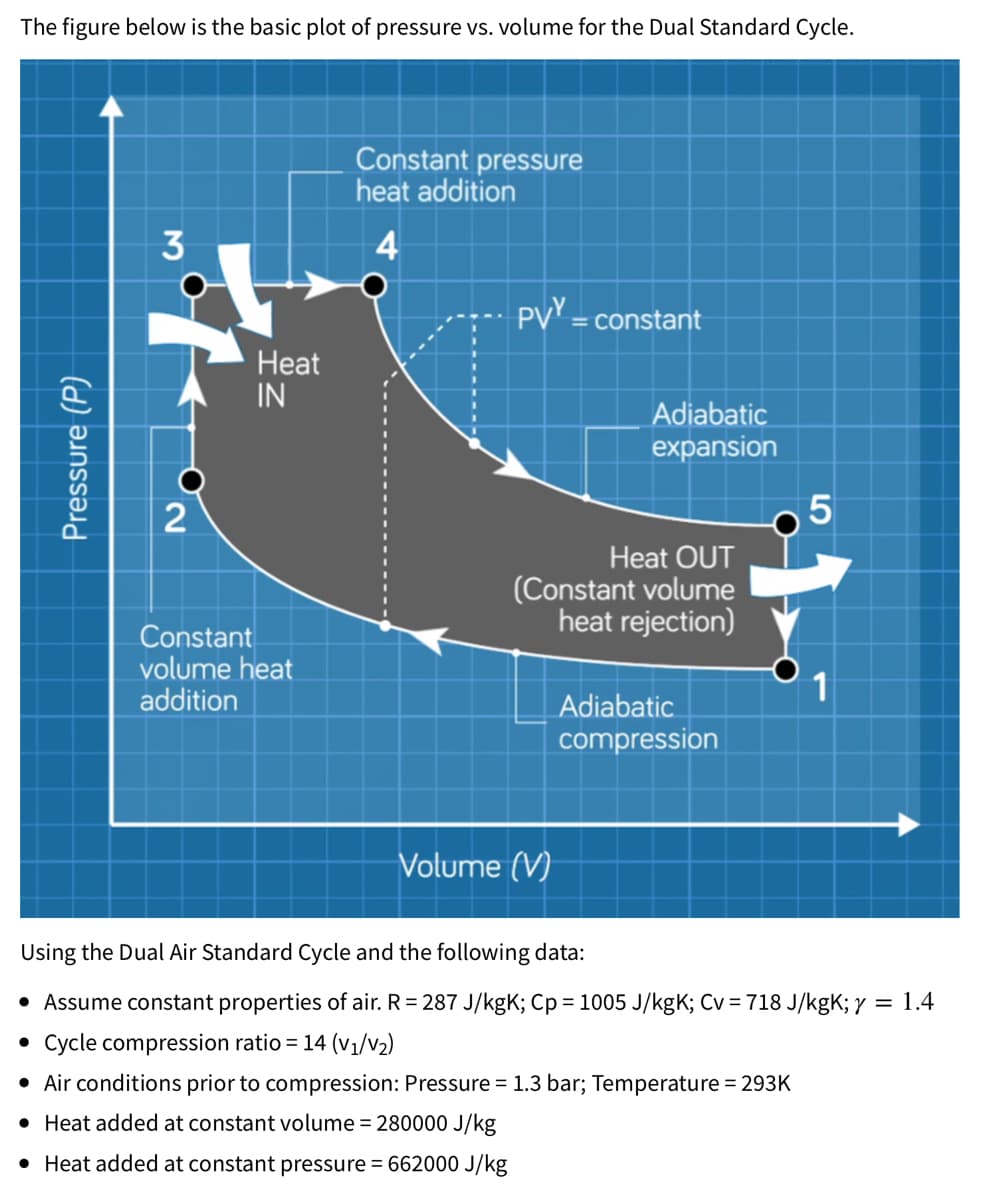 The figure below is the basic plot of pressure vs. volume for the Dual Standard Cycle.
Constant pressure
heat addition
3
4
PV = constant
%3D
Heat
IN
Adiabatic
expansion
2
Heat OUT
(Constant volume
heat rejection)
Constant
volume heat
addition
1
Adiabatic
compression
Volume (V)
Using the Dual Air Standard Cycle and the following data:
• Assume constant properties of air. R= 287 J/kgK; Cp = 1005 J/kgK; Cv = 718 J/kgK; y = 1.4
• Cycle compression ratio = 14 (V1/v2)
• Air conditions prior to compression: Pressure = 1.3 bar; Temperature = 293K
• Heat added at constant volume = 280000 J/kg
• Heat added at constant pressure = 662000 J/kg
Pressure (P)
