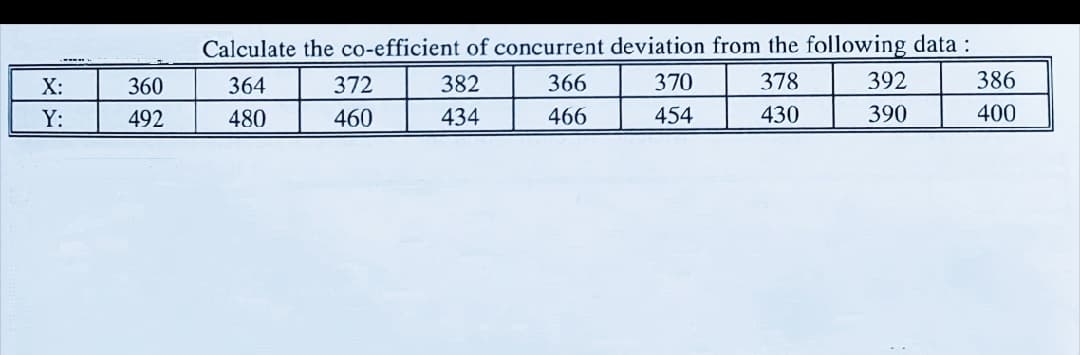 Calculate the co-efficient of concurrent deviation from the following data :
X:
360
364
372
382
366
370
378
392
386
Y:
492
480
460
434
466
454
430
390
400
