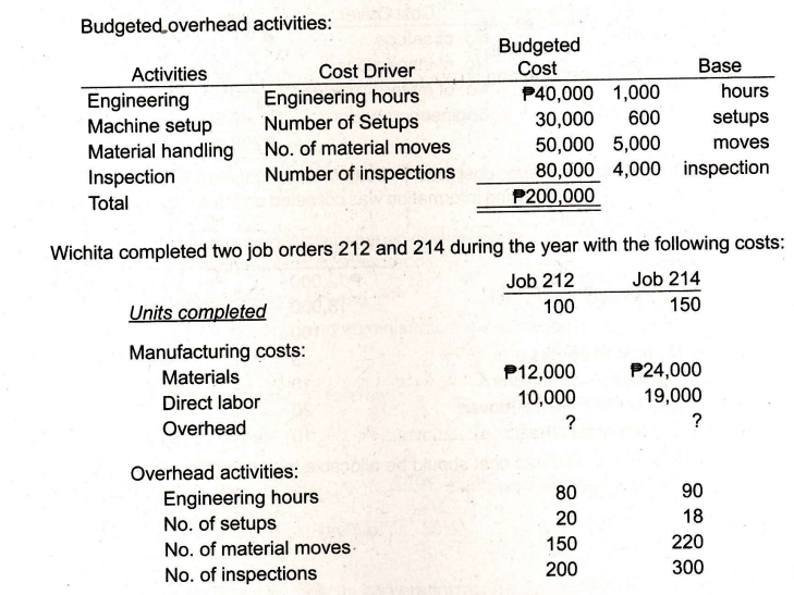 Budgeted.overhead activities:
Budgeted
Cost
Cost Driver
Base
Activities
Engineering
P40,000 1,000
30,000
50,000 5,000
80,000 4,000 inspection
P200,000
hours
Engineering hours
Number of Setups
No. of material moves
Number of inspections
600
setups
Machine setup
moves
Material handling
Inspection
Total
Wichita completed two job orders 212 and 214 during the year with the following costs:
Job 212
Job 214
Units completed
100
150
Manufacturing costs:
Materials
P24,000
19,000
P12,000
10,000
?
Direct labor
?
Overhead
Overhead activities:
80
90
Engineering hours
No. of setups
No. of material moves
No. of inspections
20
18
150
220
200
300
