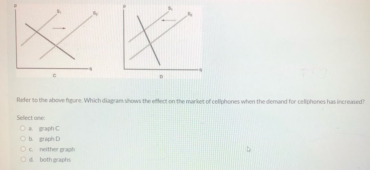 S2
Refer to the above figure. Which diagram shows the effect on the market of cellphones when the demand for cellphones has increased?
Select one:
O a. graph C
O b. graph D
O c.
neither graph
O d. both graphs
