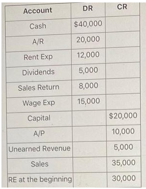 Account
DR
CR
Cash
$40,000
A/R
20,000
Rent Exp
12,000
Dividends
5,000
Sales Return
8,000
Wage Exp
15,000
Capital
$20,000
A/P
10,000
Unearned Revenue
5,000
Sales
35,000
RE at the beginning
30,000
