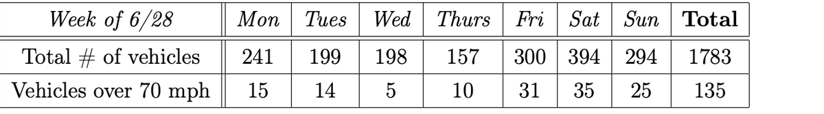 Week of 6/28
Mon
Тиes
Wed
Thurs
Fri
Sat Sun
Total
Total # of vehicles
241
199
198
157
300 394
294
1783
Vehicles over 70 mph
15
14
5
10
31
35 25
135
