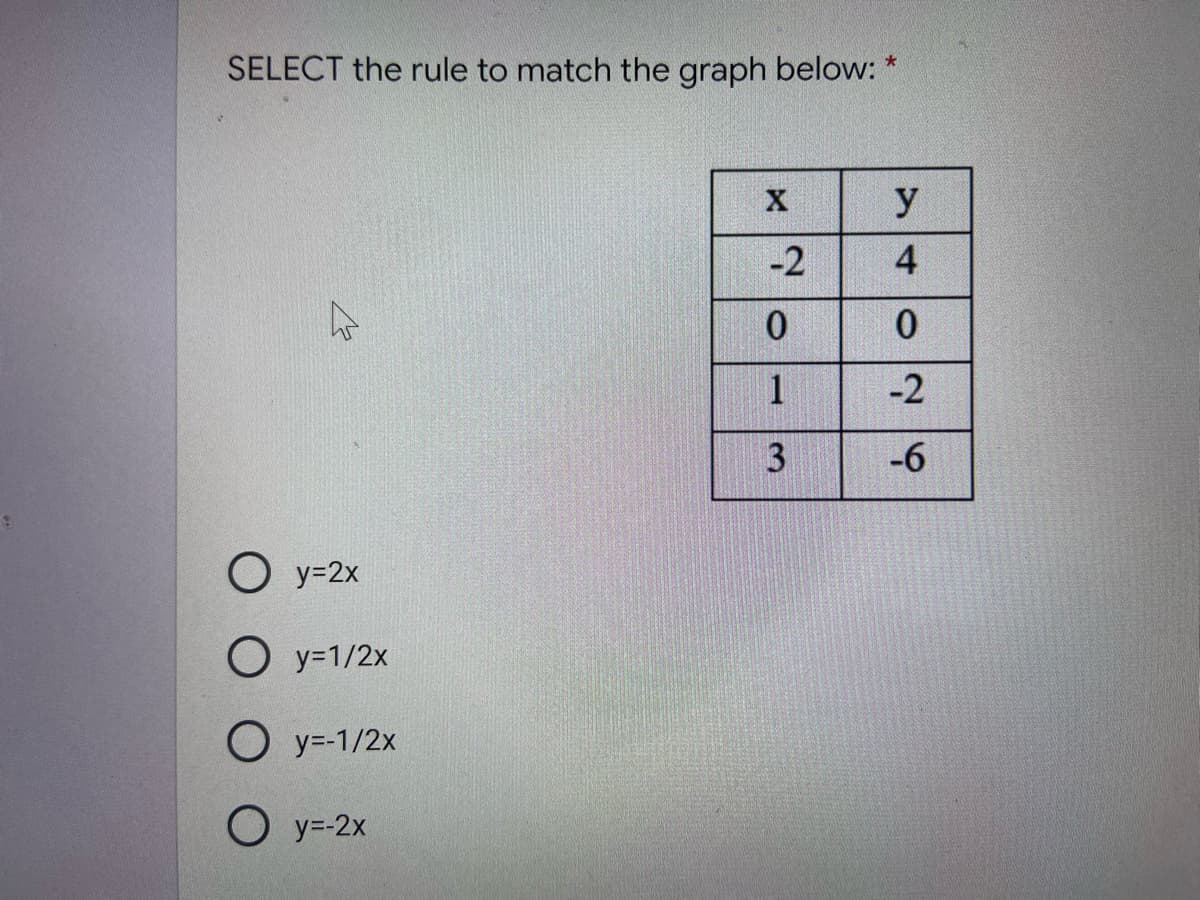 SELECT the rule to match the graph below: *
y
-2
4
1
-2
3
-6
O y=2x
O y=1/2x
O y=-1/2x
O y=-2x
