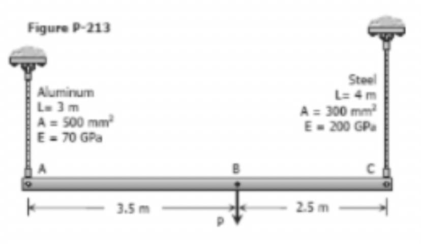 Figure P-213
Steel
L= 4m
A = 300 mm
E- 200 GP.
Aluminum
L- 3 m
A = 500 mm
E= 70 GPa
3.5 m
2.5 m
