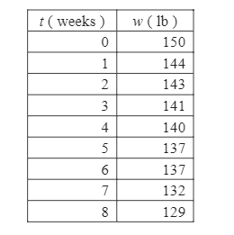 t( weeks )
w ( 1b )
150
1
144
2
143
3
141
4
140
137
137
7
132
8
129
