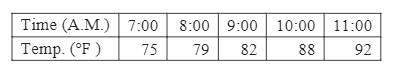 Time (A.M.) 7:00
8:00 9:00 10:00 11:00
Temp. (°F )
75
79
82
88
92
