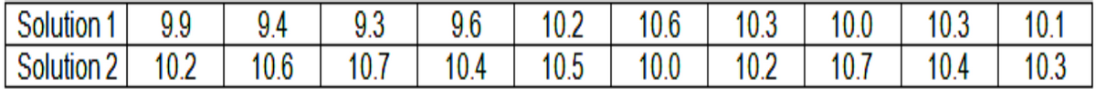 Solution 1 9.9
9.4
9.3
9.6
10.4
10.2
10.6
10.3
10.0
10.3
10.1
Solution 2 10.2
10.6
10.7
10.5
10.0
10.2
10.7
10.4
10.3
