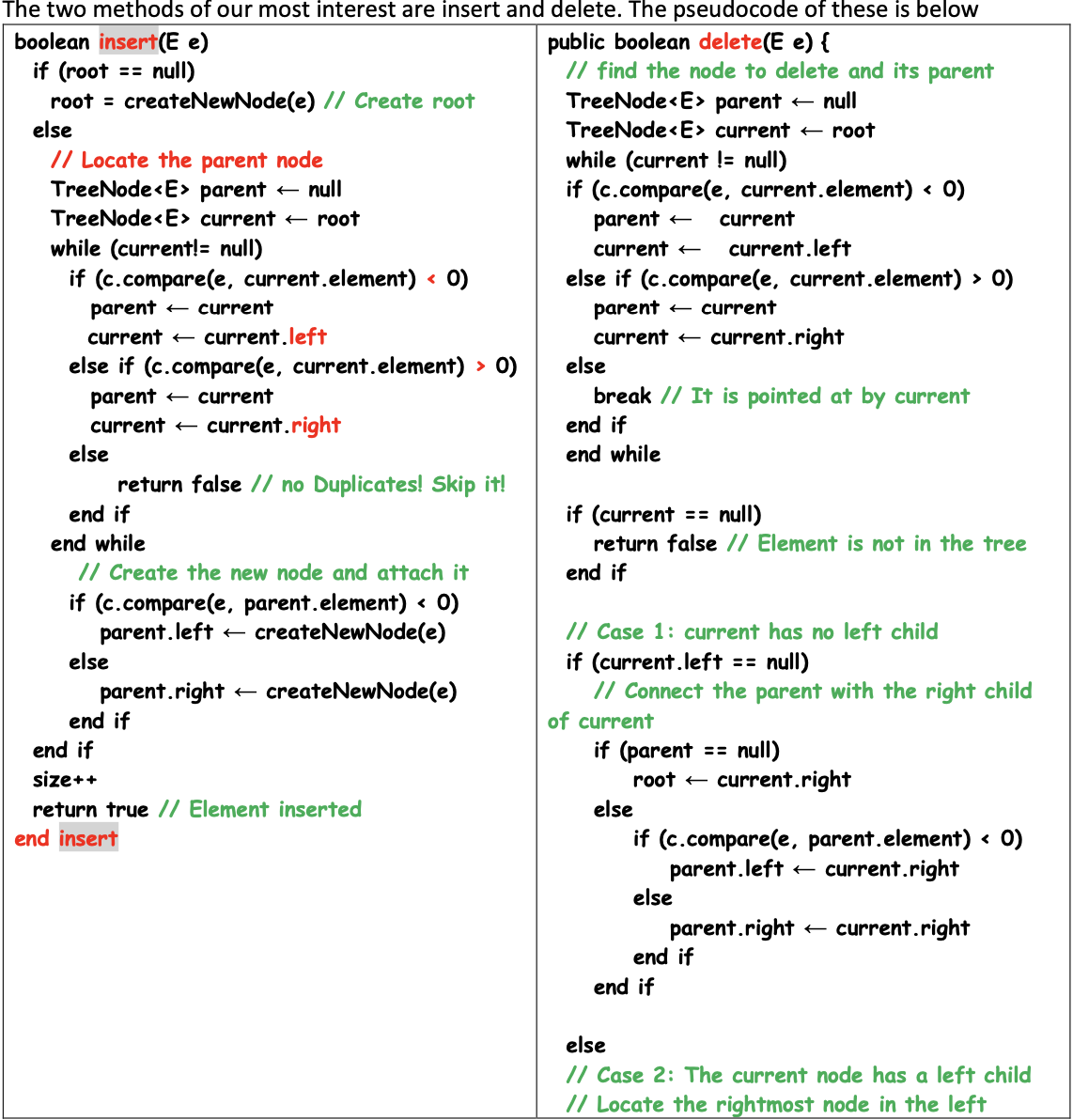 The two methods of our most interest are insert and delete. The pseudocode of these is below
boolean insert(E e)
if (root == null)
root = createNewNode(e) // Create root
else
// Locate the parent node
TreeNode<E> parent ← null
TreeNode<E> current root
while (current!= null)
if (c.compare(e, current.element) < 0)
parent ← current
current
else if (c.compare(e, current.element) > 0)
current
parent
current current.right
else
end if
end while
current.left
return false // no Duplicates! Skip it!
else
// Create the new node and attach it
if (c.compare(e, parent.element) < 0)
parent.left ← createNewNode(e)
createNewNode(e)
parent.right
end if
end if
size++
return true // Element inserted
end insert
public boolean delete(E e) {
// find the node to delete and its parent
TreeNode<E> parent - null
TreeNode<E> current root
while (current != null)
if (c.compare(e, current.element) < 0)
parent
current ←
else if (c.compare(e, current.element) > 0)
parent
current
current ← current.right
else
break // It is pointed at by current
end if
end while
if (current == null)
return false // Element is not in the tree
end if
// Case 1: current has no left child
if (current.left == null)
// Connect the parent with the right child
of current
if (parent
root
current
current.left
else
else
if (c.compare(e, parent.element) < 0)
parent.left
current.right
end if
end if
null)
current.right
parent.right
current.right
else
// Case 2: The current node has a left child
// Locate the rightmost node in the left