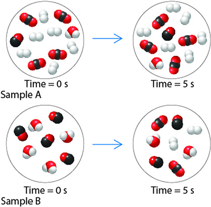 Time = 0 s
Sample A
Time = 5 s
Time = 0s
Sample B
Time = 5 s
