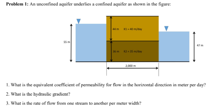 Problem 1: An unconfined aquifer underlies a confined aquifer as shown in the figure:
44 m
K1 - 40
m/day
55 m
47 m
36 m
K2 = 35 m/day
2,000 m
1. What is the equivalent coefficient of permeability for flow in the horizontal direction in meter per day?
2. What is the hydraulic gradient?
3. What is the rate of flow from one stream to another per meter width?
