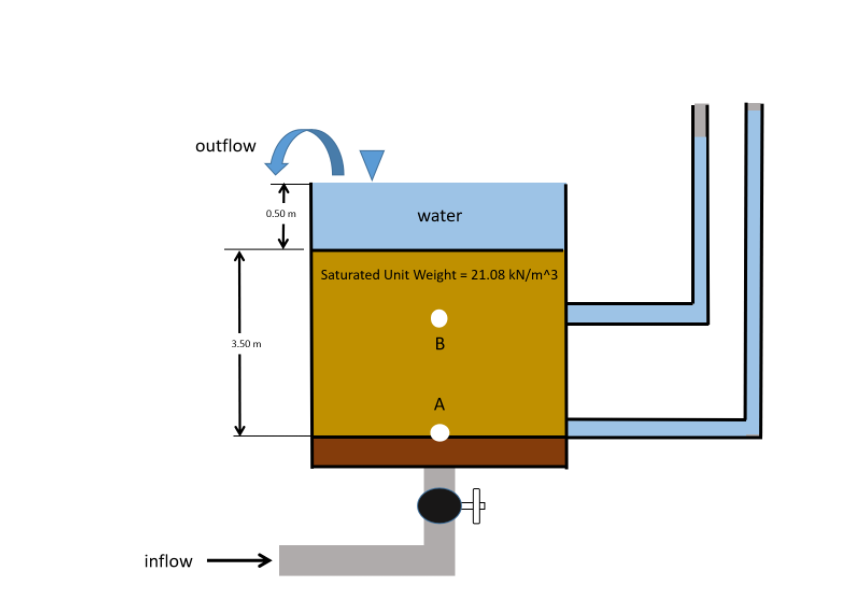 outflow
0.50 m
water
Saturated Unit Weight = 21.08 kN/m^3
3.50 m
В
A
inflow
