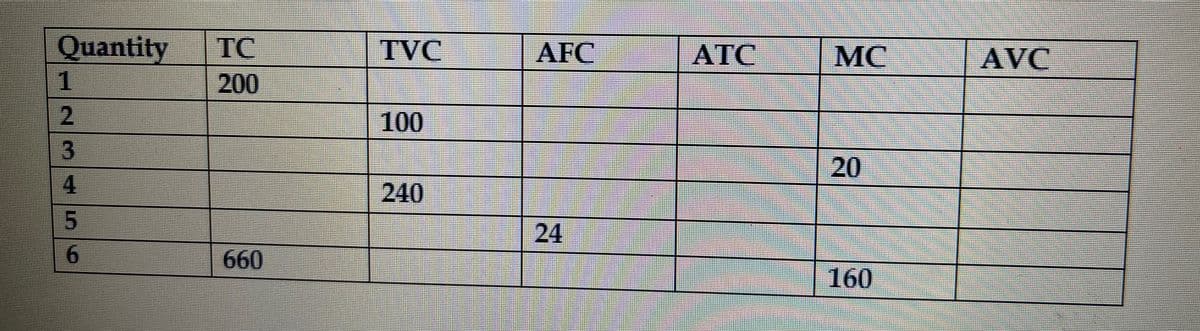 Quantity TC
TVC
AFC
АТС
MC
AVC
1
200
100
20
4
240
| 24
6.
660
| 160
