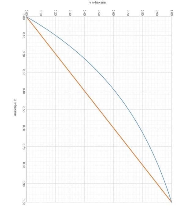 y n-hexane
1.00
0.90
0.80
0.70
0.60
0.50
0.40
0.30
0.20
0.10
0.00
0.00
0.10
0.20
0.30
0,40
0.50
x n-hexane
0.60
0.70
0.80
0.90
1.00