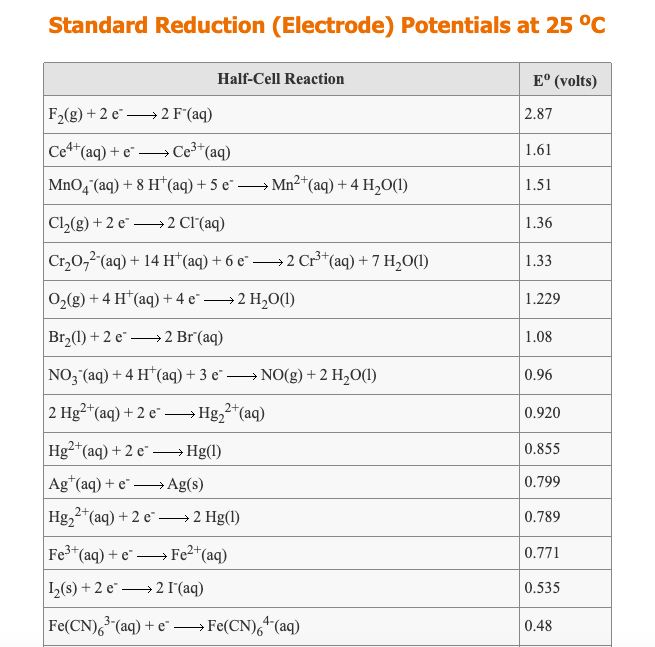 Standard Reduction (Electrode) Potentials at 25 °C
Half-Cell Reaction
F₂(g) +2 e 2 F"(aq)
Ce4+ (aq) + eCe³+ (aq)
MnO4 (aq) + 8 H(aq) + 5 e- —Mn2+(aq)+4 H,O(1)
Cl₂(g) +2 e
2 Cl(aq)
Cr₂O2(aq) + 14 H(aq) + 6 e² →→→ 2 Cr³+ (aq) + 7 H₂O(1)
O₂(g) + 4 H*(aq) + 4e → 2 H₂O(1)
Br₂(1) +2 e2 Br(aq)
NO3(aq) + 4 H¹ (aq) + 3 e¯ →→→ NO(g) + 2 H₂O(1)
2 Hg2+ (aq) + 2 e →→→→→Hg₂²+ (aq)
Hg2+ (aq) + 2 e →→→→Hg(1)
Ag (aq) + e- →→→→→Ag(s)
Hg₂
₂2+ (aq) + 2 e-
→ 2 Hg(1)
Fe³+ (aq) + e Fe²+ (aq)
→
1₂(s) +2 e 2 I¯ (aq)
→
Fe(CN)6³(aq) + e→→→→→→Fe(CN)6+ (aq)
Eº (volts)
2.87
1.61
1.51
1.36
1.33
1.229
1.08
0.96
0.920
0.855
0.799
0.789
0.771
0.535
0.48