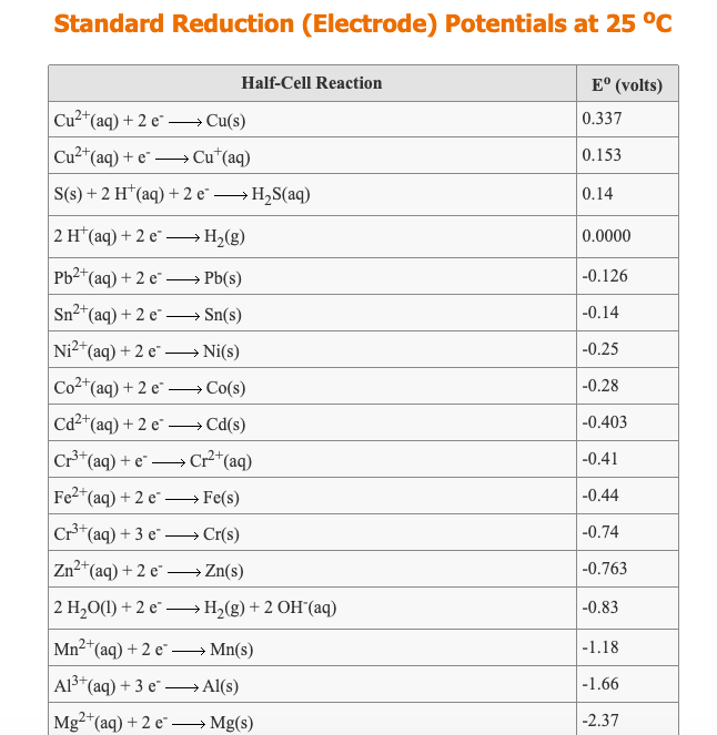 Standard Reduction (Electrode) Potentials at 25 °C
Cu2+(a
*(aq) + 2 e →→→→Cu(s)
Cu²+ (aq) + e →→→→Cu* (aq)
S(s) + 2 H+ (aq) + 2 e² →→→→ H₂S(aq)
2 H(aq) + 2 e →→→ H₂(g)
(aq) + 2 e Pb(s)
→
Sn²+ (aq) + 2 e→→→→→→Sn(s)
Ni2+ (aq) + 2 e² →→→→→→Ni(s)
Co2+ (aq) + 2 e. Co(s)
→
Cd2+ (aq) + 2 e-
Cd(s)
Cr³+ (aq) + e-
Cr²+ (aq)
e2+ (aq) + 2 e
Fe(s)
Cr³+ (aq) + 3 e →→→ Cr(s)
Zn²+ (aq) + 2 e- Zn(s)
→
2 H₂O(l) +2e →→→→ H₂(g) + 2 OH(aq)
Pb2+(
Fe2+
Half-Cell Reaction
→
Mn²+ (aq) +2 e- →→→→Mn(s)
A1³+ (aq) + 3 e²Al(s)
Mg2+ (aq) + 2 e→→→→→→ Mg(s)
Eº (volts)
0.337
0.153
0.14
0.0000
-0.126
-0.14
-0.25
-0.28
-0.403
-0.41
-0.44
-0.74
-0.763
-0.83
-1.18
-1.66
-2.37