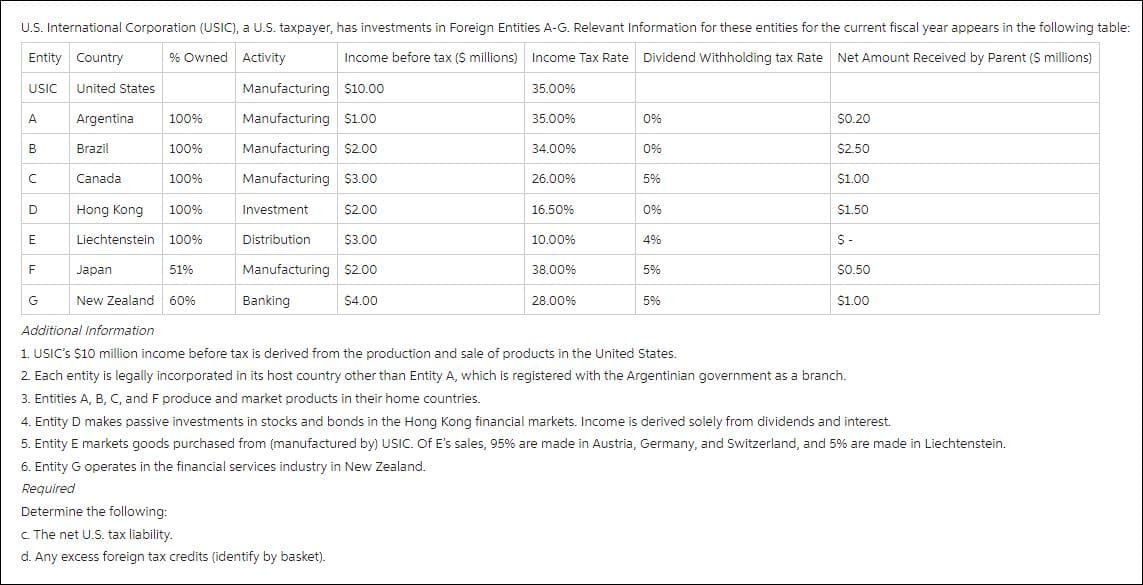 U.S. International Corporation (USIC), a U.S. taxpayer, has investments in Foreign Entities A-G. Relevant Information for these entities for the current fiscal year appears in the following table:
Entity Country
% Owned Activity
Income before tax ($ millions) Income Tax Rate Dividend Withholding tax Rate Net Amount Received by Parent ($ millions)
USIC United States
35.00%
Argentina
Brazil
Canada
Hong Kong 100%
Liechtenstein 100%
A
B
C
D
E
F
G
100%
100%
100%
51%
Japan
New Zealand 60%
Manufacturing $10.00
Manufacturing $1.00
Manufacturing $2.00
Manufacturing $3.00
Investment
$2.00
Distribution $3.00
Manufacturing $2.00
$4.00
Banking
35.00%
34.00%
26.00%
16.50%
10.00%
38.00%
28.00%
0%
0%
5%
0%
4%
5%
5%
$0.20
$2.50
$1.00
$1.50
S-
$0.50
$1.00
Additional Information
1. USIC's $10 million income before tax is derived from the production and sale of products in the United States.
2. Each entity is legally incorporated in its host country other than Entity A, which is registered with the Argentinian government as a branch.
3. Entities A, B, C, and F produce and market products in their home countries.
4. Entity D makes passive investments in stocks and bonds in the Hong Kong financial markets. Income is derived solely from dividends and interest.
5. Entity E markets goods purchased from (manufactured by) USIC. Of E's sales, 95% are made in Austria, Germany, and Switzerland, and 5% are made in Liechtenstein.
6. Entity G operates in the financial services industry in New Zealand.
Required
Determine the following:
c. The net U.S. tax liability.
d. Any excess foreign tax credits (identify by basket).