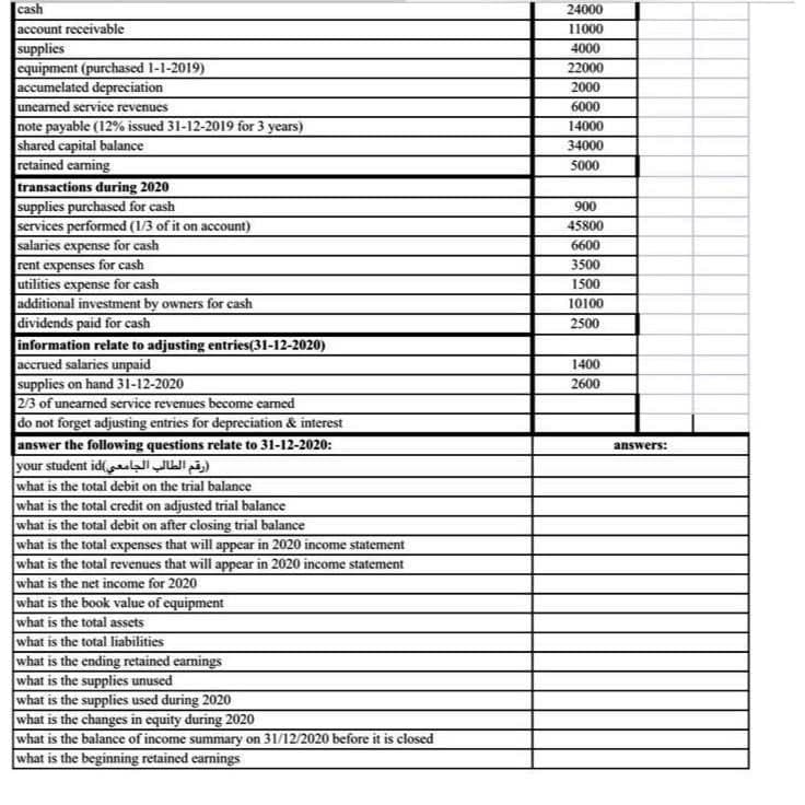 cash
account receivable
supplies
equipment (purchased 1-1-2019)
accumelated depreciation
unearned service revenues
note payable (12% issued 31-12-2019 for 3 years)
shared capital balance
retained earning
transactions during 2020
supplies purchased for cash
services performed (1/3 of it on account)
salaries s expense for cash
rent expenses for cash
utilities expense for cash
additional investment by owners for cash
dividends paid for cash
information relate to adjusting entries(31-12-2020)
accrued salaries unpaid
supplies on hand 31-12-2020
2/3 of unearned service revenues become earned
do not forget adjusting entries for depreciation & interest
answer the following questions relate to 31-12-2020:
(رقم الطالب الجامعي)your student id
what is the total debit on the trial balance
what is the total credit on adjusted trial balance
what is the total debit on after closing trial balance
what is the total expenses that will appear in 2020 income statement
what is the total revenues that will appear in 2020 income statement
what is the net income for 2020
what is the book value of equipment
what is the total assets
what is the total liabilities
what is the ending retained earnings
what is the supplies unused
what is the supplies used during 2020
what is the changes in equity during 2020
what is the balance of income summary on 31/12/2020 before it is closed
what is the beginning retained earnings
24000
11000
4000
22000
2000
6000
14000
34000
5000
900
45800
6600
3500
1500
10100
2500
1400
2600
answers: