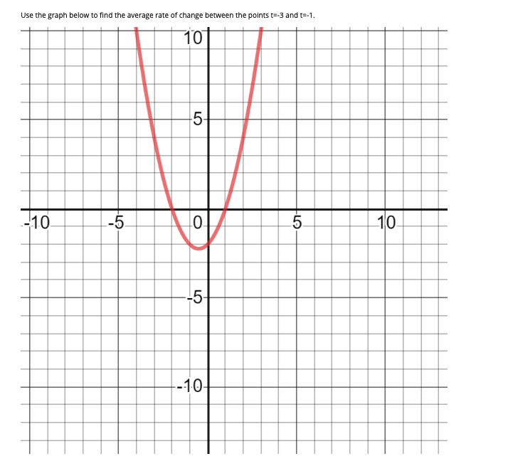 Use the graph below to find the average rate of change between the polnts t=-3 and t=-1.
10
5-
-10
-5
5.
10
--5-
--10-
LO
