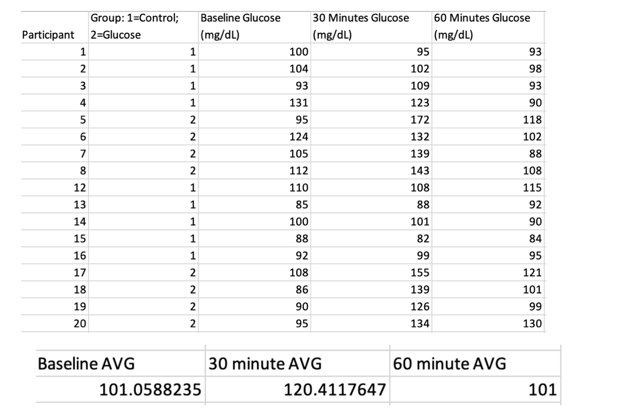 Group: 1=Control;
Baseline Glucose
30 Minutes Glucose
60 Minutes Glucose
Participant
2=Glucose
(mg/dL)
(mg/dL)
(mg/dL)
1
1
100
95
93
1
104
102
98
1
93
109
93
4
1
131
123
90
95
172
118
6.
2
124
132
102
7
2
105
139
88
8
2
112
143
108
12
1
110
108
115
13
1
85
88
92
14
1
100
101
90
15
1
88
82
84
16
1
92
99
95
17
108
155
121
18
2
86
139
101
19
2
90
126
99
20
2
95
134
130
Baseline AVG
30 minute AVG
60 minute AVG
101.0588235
120.4117647
101
LO
