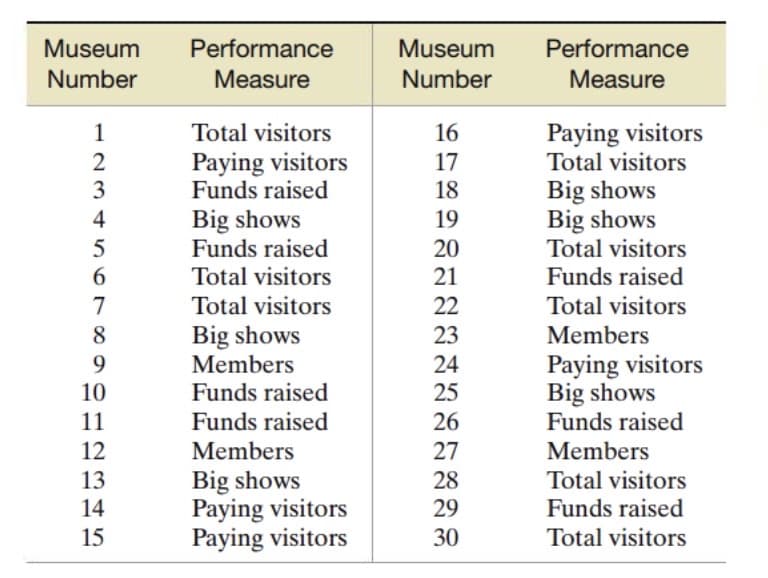 Museum Performance
Number
Measure
123456
4
7
8
9
10
11
12
13
14
15
Total visitors
Paying visitors
Funds raised
Big shows
Funds raised
Total visitors
Total visitors
Big shows
Members
Funds raised
Funds raised
Members
Big shows
Paying visitors
Paying visitors
Museum
Number
DIBDENN28
16
17
18
19
20
21
22
23
24
25
26
27
29
30
Performance
Measure
Paying visitors
Total visitors
Big shows
Big shows
Total visitors
Funds raised
Total visitors
Members
Paying visitors
Big shows
Funds raised
Members
Total visitors
Funds raised
Total visitors