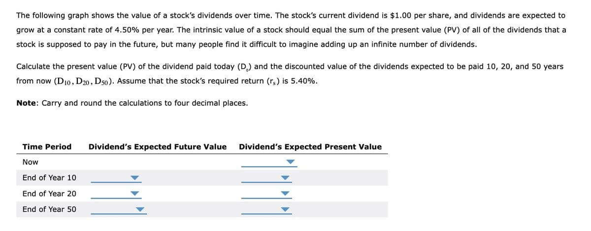 The following graph shows the value of a stock's dividends over time. The stock's current dividend is $1.00 per share, and dividends are expected to
grow at a constant rate of 4.50% per year. The intrinsic value of a stock should equal the sum of the present value (PV) of all of the dividends that a
stock is supposed to pay in the future, but many people find it difficult to imagine adding up an infinite number of dividends.
Calculate the present value (PV) of the dividend paid today (D) and the discounted value of the dividends expected to be paid 10, 20, and 50 years
from now (D10, D20, D50). Assume that the stock's required return (rs) is 5.40%.
Note: Carry and round the calculations to four decimal places.
Time Period
Now
End of Year 10
End of Year 20
End of Year 50
Dividend's Expected Future Value Dividend's Expected Present Value