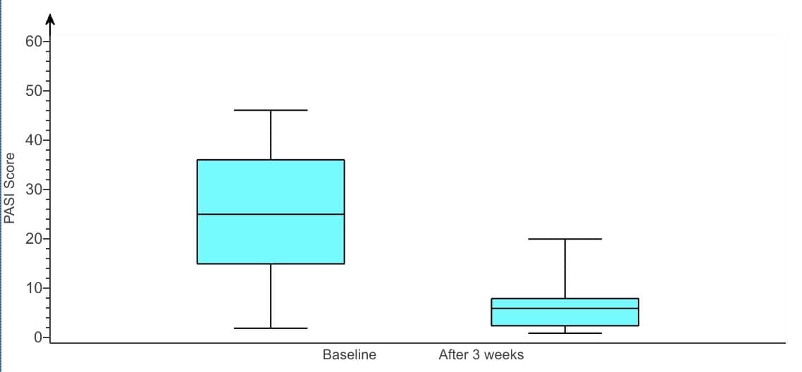 Psoriasis is a skin disorder with no known cure and no proven effective pharmacological treatment. An alternative treatment for psoriasis is
ichthyotherapy. Fish from the hot pools of Kangal, Turkey, feed on the skin scales of bathers, reportedly reducing the symptoms of psoriasis. In
one study, 67 patients diagnosed with psoriasis underwent three weeks of ichthyotherapy. The Psoriasis Area Severity Index (PASI) of each
patient was measured both before and after treatment. (The lower the PASI score, the better is the skin condition.) Complete parts a through
C.
Click the icon to view the box plots of the PASI scores, both before (baseline) and after three weeks of ichthyotherapy treatment.
a. Find the approximate 25th percentile for the PASI scores before treatment.
The approximate 25th percentile is