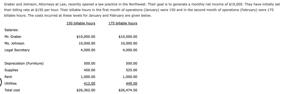 Graber and Johnson, Attorneys at Law, recently opened a law practice in the Northwest. Their goal is to generate a monthly net income of $10,000. They have initially set
their billing rate at $150 per hour. Their billable hours in the first month of operations (January) were 150 and in the second month of operations (February) were 175
billable hours. The costs incurred at these levels for January and February are given below.
150 billable hours
175 billable hours
Salaries:
Mr. Graber
Ms. Johnson
Legal Secretary
Depreciation (Furniture)
Supplies
Rent
Utilities
Total cost
$10,000.00
10,000.00
4,000.00
500.00
450.00
1,000.00
412.00
$26,362.00
$10,000.00
10,000.00
4,000.00
500.00
525.00
1,000.00
449.50
$26,474.50