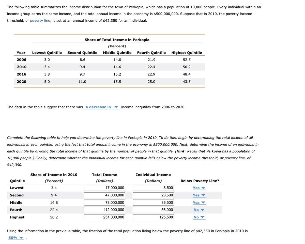 The following table summarizes the income distribution for the town of Perkopia, which has a population of 10,000 people. Every individual within an
income group earns the same income, and the total annual income in the economy is $500,000,000. Suppose that in 2010, the poverty income
threshold, or poverty line, is set at an annual income of $42,350 for an individual.
Year
2006
2010
2016
2020
Lowest Quintile Second Quintile
3.0
3.4
3.8
5.0
Quintile
Lowest
Second
Middle
Fourth
Highest
Share of Total Income in Perkopia
(Percent)
Middle Quintile Fourth Quintile Highest Quintile
The data in the table suggest that there was a decrease in
8.6
9.4
9.7
11.0
Share of Income in 2010
(Percent)
3.4
9.4
14.6
22.4
50.2
14.0
14.6
15.2
15.5
Total Income
(Dollars)
21.9
22.4
17,000,000
47,000,000
73,000,000
112,000,000
251,000,000
22.9
25.0
Complete the following table to help you determine the poverty line in Perkopia in 2010. To do this, begin by determining the total income of all
individuals in each quintile, using the fact that total annual income in the economy is $500,000,000. Next, determine the income of an individual in
each quintile by dividing the total income of that quintile by the number of people in that quintile. (Hint: Recall that Perkopia has a population of
10,000 people.) Finally, determine whether the individual income for each quintile falls below the poverty income threshold, or poverty line, of
$42,350.
income inequality from 2006 to 2020.
Individual Income
52.5
(Dollars)
50.2
48.4
43.5
8,500
23,500
36,500
56,000
125,500
Below Poverty Line?
Yes
Yes
Yes
No
No
Using the information in the previous table, the fraction of the total population living below the poverty line of $42,350 in Perkopia in 2010 is
60%