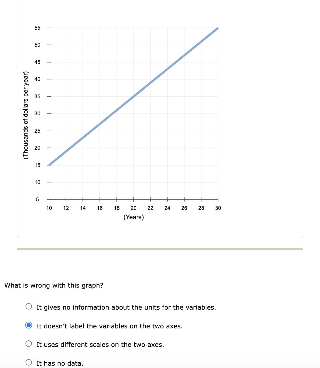 (Thousands of dollars per year)
55
50
45
40
35
30
25
20
15
10
5
10 12 14 16 18
What is wrong with this graph?
20
(Years)
22
24 26 28 30
It gives no information about the units for the variables.
It has no data.
It doesn't label the variables on the two axes.
It uses different scales on the two axes.