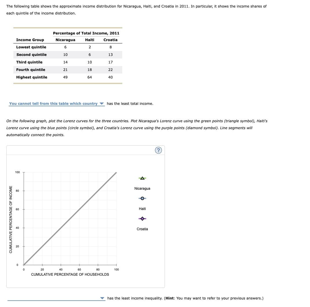 The following table shows the approximate income distribution for Nicaragua, Haiti, and Croatia in 2011. In particular, it shows the income shares of
each quintile of the income distribution.
Income Group
Lowest quintile
Second quintile
Third quintile
Fourth quintile
Highest quintile
You cannot tell from this table which country has the least total income.
CUMULATIVE PERCENTAGE OF INCOME
On the following graph, plot the Lorenz curves for the three countries. Plot Nicaragua's Lorenz curve using the green points (triangle symbol), Haiti's
Lorenz curve using the blue points (circle symbol), and Croatia's Lorenz curve using the purple points (diamond symbol). Line segments will
automatically connect the points.
100
80
60
40
20
Percentage of Total Income, 2011
Haiti
Croatia
Nicaragua
6
2
8
10
6
13
14
10
17
21
18
22
49
64
40
0
0
20
60
80
CUMULATIVE PERCENTAGE OF HOUSEHOLDS
40
100
A
Nicaragua
Haiti
Croatia
(?)
has the least income inequality. (Hint: You may want to refer to your previous answers.)