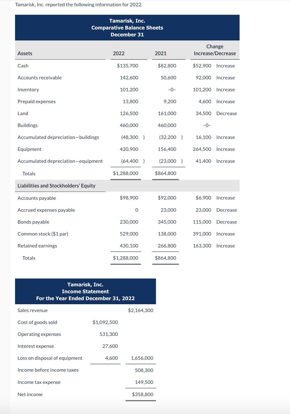 Tamarisk, Inc. reported the following information for 2022.
Assets
Cash
Accounts receivable
Inventory
Prepaid expenses
Land
Buildings
Accumulated depreciation-buildings
Equipment
Accumulated depreciation-equipment
Totals
Liabilities and Stockholders' Equity
Accounts payable
Accrued expenses payable
Bonds payable
Common stock ($1 par)
Retained earnings
Totals
Tamarisk, Inc.
Comparative Balance Sheets
December 31
Sales revenue
Cost of goods sold
Operating expenses
Interest expense
Loss on disposal of equipment
Income before income taxes
Income tax expense
Net income
2022
$135,700
$1,092,500
142,600
531,300
101,200
27,600
13,800
4,600
126,500
$1,288,000
460,000
(48,300 )
420,900
(64,400)
Tamarisk, Inc.
Income Statement
For the Year Ended December 31, 2022
$98,900
$1,288,000
0
230,000
529,000
430,100
$2,164,300
1,656,000
508,300
149,500
$358,800
2021
$82,800
50,600
-0-
9,200
161,000
460,000
(32,200 )
156,400
(23,000 )
$864,800
$92,000
23,000
345,000
138,000
266,800
$864,800
Change
Increase/Decrease
$52,900 Increase
92,000 Increase
101,200 Increase
4,600 Increase
34,500 Decrease
-0-
16,100 Increase
264,500 Increase
41,400 Increase
$6,900 Increase
23,000 Decrease
115,000 Decrease
391,000 Increase
163,300 Increase