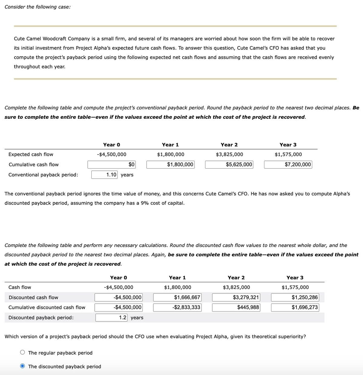 Consider the following case:
Cute Camel Woodcraft Company is a small firm, and several of its managers are worried about how soon the firm will be able to recover
its initial investment from Project Alpha's expected future cash flows. To answer this question, Cute Camel's CFO has asked that you
compute the project's payback period using the following expected net cash flows and assuming that the cash flows are received evenly
throughout each year.
Complete the following table and compute the project's conventional payback period. Round the payback period to the nearest two decimal places. Be
sure to complete the entire table-even if the values exceed the point at which the cost of the project is recovered.
Expected cash flow
Cumulative cash flow
Conventional payback period:
Year 0
-$4,500,000
Cash flow
Discounted cash flow
Cumulative discounted cash flow
Discounted payback period:
$0
1.10 years
The regular payback period
The discounted payback period
Year 1
$1,800,000
Year 0
-$4,500,000
$1,800,000
The conventional payback period ignores the time value of money, and this concerns Cute Camel's CFO. He has now asked you to compute Alpha's
discounted payback period, assuming the company has a 9% cost of capital.
-$4,500,000
-$4,500,000
1.2 years
Complete the following table and perform any necessary calculations. Round the discounted cash flow values to the nearest whole dollar, and the
discounted payback period to the nearest two decimal places. Again, be sur to complete the entire table-even if the values exceed the poin
at which the cost of the project is recovered.
Year 2
$3,825,000
Year 1
$1,800,000
$5,625,000
$1,666,667
-$2,833,333
Year 3
$1,575,000
Year 2
$3,825,000
$7,200,000
$3,279,321
$445,988
Year 3
$1,575,000
Which version of a project's payback period should the CFO use when evaluating Project Alpha, given its theoretical superiority?
$1,250,286
$1,696,273