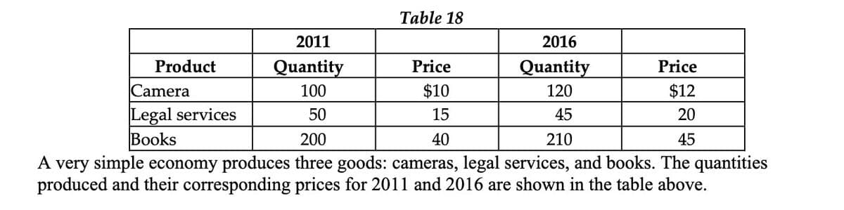 Product
2011
Quantity
Price
100
$12
50
20
200
45
A very simple economy produces three goods: cameras, legal services, and books. The quantities
produced and their corresponding prices for 2011 and 2016 are shown in the table above.
Table 18
Camera
Legal services
Books
Price
$10
15
40
2016
Quantity
120
45
210