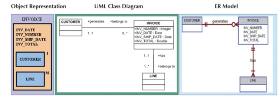 Object Representation
INVOICE
INV_DATE
INV_NUMBER
INV_SHIP_DATE
INV_TOTAL
CUSTOMER
LINE
M
UML Class Diagram
CUSTOMER +generates belongs to
1.1
INVOICE
INV_NUMBER : Integer
INV DATE: Date
INV_SHIP_DATE: Date
INV TOTAL: Double
1.1
+has
1.."
+belongs to
LINE
CUSTOMER
ER Model
generates
INVOICE
INV_NUMBER
INV DATE
INV_SHIP_DATE
INV_TOTAL
LINE