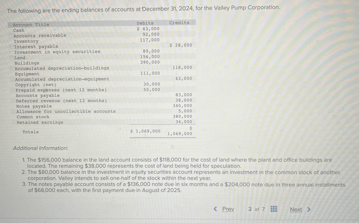 The following are the ending balances of accounts at December 31, 2024, for the Valley Pump Corporation.
Account Title
Cash
Accounts receivable
Inventory
Interest payable
Investment in equity securities
Land
Buildings
Accumulated depreciation-buildings
Equipment
Accumulated depreciation-equipment
Copyright (net)
Prepaid expenses (next 12 months)
Accounts payable
Deferred revenue (next 12 months)
Notes payable
Allowance for uncollectible accounts
Common stock
Retained earnings
Totals
Additional Information:
Debits
$ 43,000
92,000
117,000
80,000
156,000
390,000
111,000
30,000
50,000
$ 1,069,000
Credits
$ 28,000
118,000
43,000
83,000
38,000
340,000
5,000
380,000
34,000
$
1,069,000
1. The $156,000 balance in the land account consists of $118,000 for the cost of land where the plant and office buildings are
located. The remaining $38,000 represents the cost of land being held for speculation.
2. The $80,000 balance in the investment in equity securities account represents an investment in the common stock of another
corporation. Valley intends to sell one-half of the stock within the next year.
3. The notes payable account consists of a $136,000 note due in six months and a $204,000 note due in three annual installments
of $68,000 each, with the first payment due in August of 2025.
< Prev
*****
2 of 7
Next >