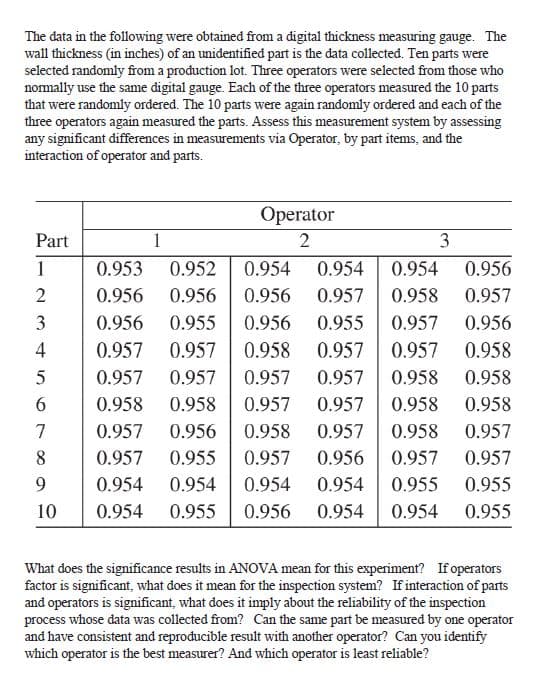 The data in the following were obtained from a digital thickness measuring gauge. The
wall thickness (in inches) of an unidentified part is the data collected. Ten parts were
selected randomly from a production lot. Three operators were selected from those who
nomally use the same digital gauge. Each of the three operators measured the 10 parts
that were randomly ordered. The 10 parts were again randomly ordered and each of the
three operators again measured the parts. Assess this measurement system by assessing
any significant differences in measurements via Operator, by part items, and the
interaction of operator and parts.
Operator
Part
1
2
3
1
0.953
0.952
0.954
0.954
0.954
0.956
0.956
0.956
0.956
0.957
0.958
0.957
0.956
0.955
0.956
0.955
0.957
0.956
4
0.957
0.957
0.958
0.957
0.957
0.958
0.957
0.957
0.957
0.957
0.958
0.958
6
0.958
0.958
0.957
0.957
0.958
0.958
7
0.957
0.956
0.958
0.957
0.958
0.957
8
0.957
0.955
0.957
0.956
0.957
0.957
0.954
0.954
0.954
0.954
0.955
0.955
10
0.954
0.955
0.956
0.954
0.954
0.955
What does the significance results in ANOVA mean for this experiment? If operators
factor is significant, what does it mean for the inspection system? If interaction of parts
and operators is significant, what does it imply about the reliability of the inspection
process whose data was collected from? Can the same part be measured by one operator
and have consistent and reproducible result with another operator? Can you identify
which operator is the best measurer? And which operator is least reliable?
