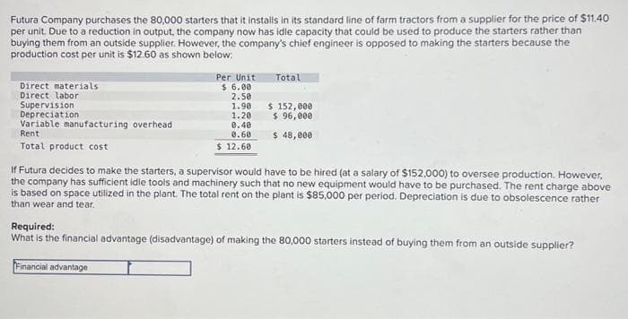 Futura Company purchases the 80,000 starters that it installs in its standard line of farm tractors from a supplier for the price of $11.40
per unit. Due to a reduction in output, the company now has idle capacity that could be used to produce the starters rather than
buying them from an outside supplier. However, the company's chief engineer is opposed to making the starters because the
production cost per unit is $12.60 as shown below:
Direct materials
Direct labor
Supervision
Depreciation
Variable manufacturing overhead
Rent
Total product cost
Per Unit
$ 6.00
2.50
1.90
1.20
0.40
0.60
$ 12.60
Total
$ 152,000
$ 96,000
$ 48,000
If Futura decides to make the starters, a supervisor would have to be hired (at a salary of $152,000) to oversee production. However,
the company has sufficient idle tools and machinery such that no new equipment would have to be purchased. The rent charge above
is based on space utilized in the plant. The total rent on the plant is $85,000 per period. Depreciation is due to obsolescence rather
than wear and tear.
Required:
What is the financial advantage (disadvantage) of making the 80,000 starters instead of buying them from an outside supplier?
Financial advantage