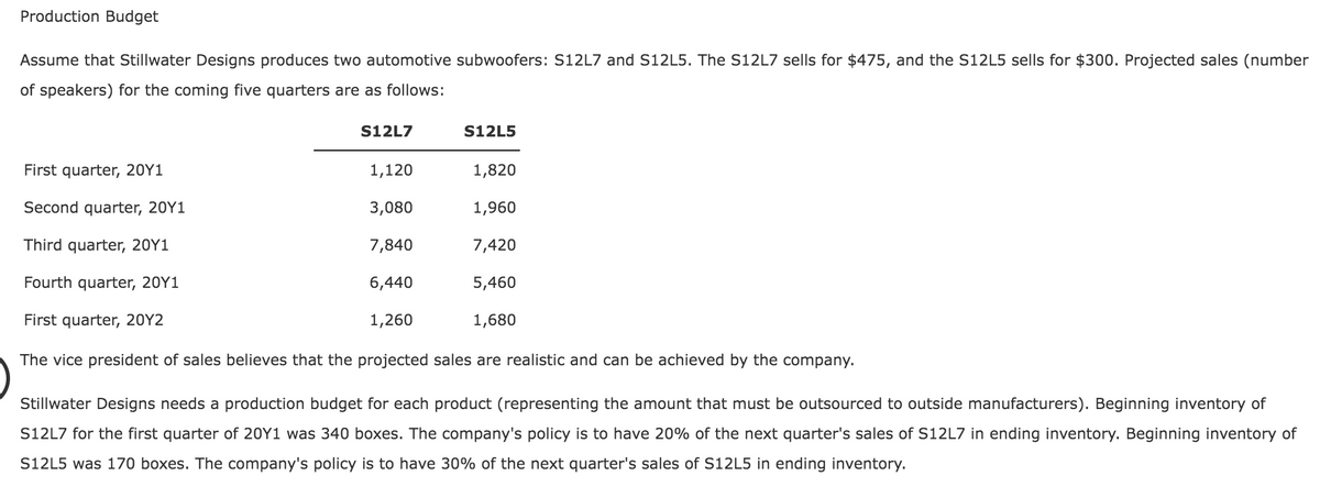 Production Budget
Assume that Stillwater Designs produces two automotive subwoofers: S12L7 and S12L5. The S12L7 sells for $475, and the S12L5 sells for $300. Projected sales (number
of speakers) for the coming five quarters are as follows:
S12L7
S12L5
1,120
3,080
7,840
6,440
1,260
First quarter, 20Y1
Second quarter, 20Y1
Third quarter, 20Y1
Fourth quarter, 20Y1
First quarter, 20Y2
The vice president of sales believes that the projected sales are realistic and can be achieved by the company.
Stillwater Designs needs a production budget for each product (representing the amount that must be outsourced to outside manufacturers). Beginning inventory of
S12L7 for the first quarter of 20Y1 was 340 boxes. The company's policy is to have 20% of the next quarter's sales of S12L7 in ending inventory. Beginning inventory of
S12L5 was 170 boxes. The company's policy is to have 30% of the next quarter's sales of S12L5 in ending inventory.
1,820
1,960
7,420
5,460
1,680