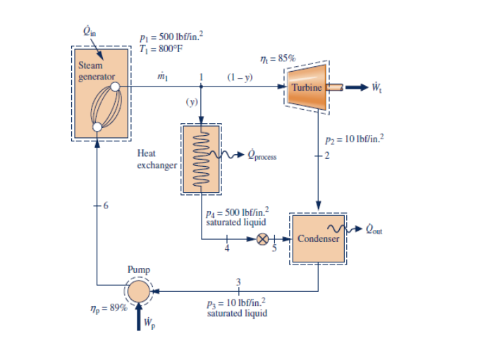 Pi = 500 lbf/in.?
T = 800°F
n = 85%
Steam
generator
(1– y)
Turbine
(y)
P2 = 10 lbf/in.?
Heat
process
-2
exchanger
P4 = 500 lbf/in.?
saturated liquid
- Qout
Condenser
Pump
3
P3 = 10 lbf/in.?
saturated liquid
7p = 89%
www
