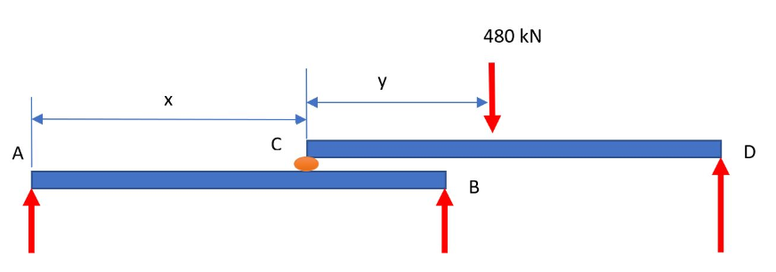 A
X
C
Y
480 KN
↓
B
D