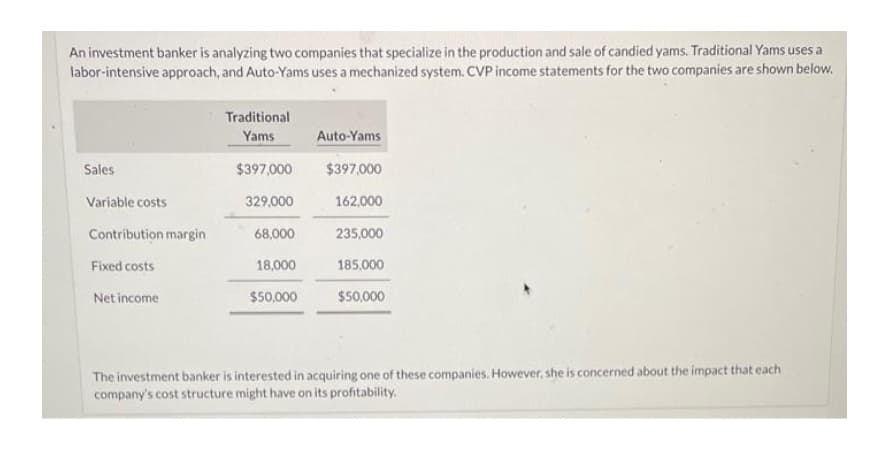 An investment banker is analyzing two companies that specialize in the production and sale of candied yams. Traditional Yams uses a
labor-intensive approach, and Auto-Yams uses a mechanized system. CVP income statements for the two companies are shown below.
Sales
Variable costs
Contribution margin
Fixed costs
Net income
Traditional
Yams
$397,000
329,000
68,000
18,000
$50,000
Auto-Yams
$397,000
162,000
235,000
185,000
$50,000
The investment banker is interested in acquiring one of these companies. However, she is concerned about the impact that each
company's cost structure might have on its profitability.