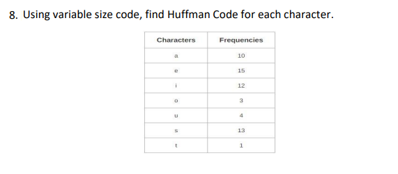 8. Using variable size code, find Huffman Code for each character.
Characters
Frequencies
a
10
15
12
3
4
13
1
