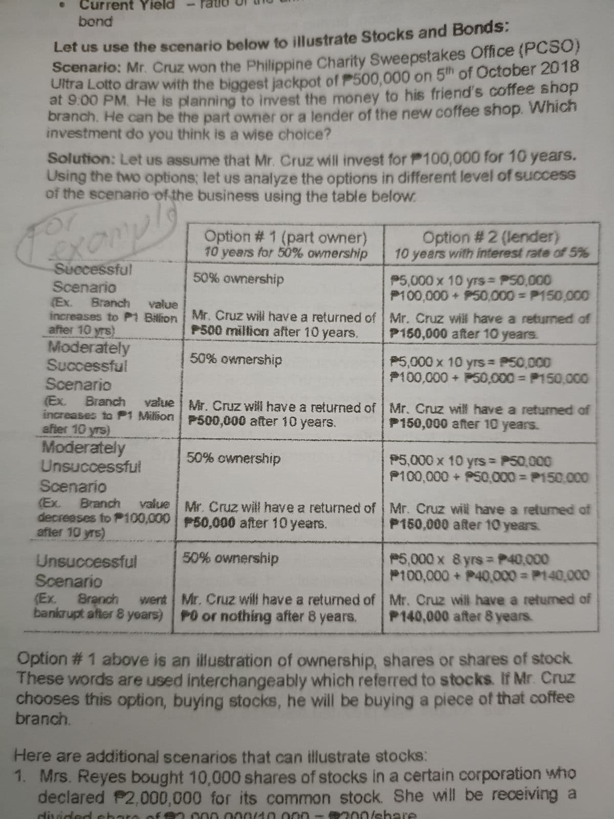 Current
ield
bond
Let us use the scenario below to illustrate Stocks and Bonds:
Scenario: Mr. Cruz won the Philippine Charity Sweepstakes Office (PCSO)
Ultra Lotto draw with the biggest jackpot of P500,000 on 5th of October 2018
at 9:00 PM. He is planning to invest the money to his friend's coffee shop
branch. He can be the part owner or a lender of the new coffee shop. Which
investment do you think is a wise choice?
Solution: Let us assume that Mr. Cruz will invest for P100,000 for 10 years.
Using the two options; let us analyze the options in different level of success
of the scenario of the business using the table below.
Option # 1 (part owner)
10 years for 50% ownership
Option #2 (lender)
10 years with interest rate of 5%
Successful
Scenario
(Ex.
increases to PI Bilion Mr. Cruz wil have a returned of Mr. Cruz wiš have a retuned of
after 10 yrs)
Moderately
Successful
Scenario
(Ex. Branch
increases to P1 Milion P500,000 after 10 years.
after 10 yrs)
Moderately
Unsuccessful
Scenario
(Ex Branch value Mr. Cruz will have a returned of Mr. Cruz will have a retumed of
decreeses to P100,000 P50.000 after 10 years.
after 10 yrs)
50% ownership
P5,000 x 10 yTS P50,000
P100,000 + PS0,000 P150,000
Branch
value
P500 million after 10 years.
P150,000 after 10 years.
50% ownership
P5,000 x 10 yrs = P50,000
P100,000 + P50,000 = P150.000
value Mr. Cruz will have a returned of Mr. Cruz will have a returned of
P150,000 after 10 years.
50% ownership
P5,000 x 10 yrs = P50,000
P100,000 + P50,000 P150.000
%3D
P150,000 after 10 years.
50% ownership
P5,000 x 8 yrs DP40,000
P100,000 + P40,000 P140,000
Unsuccessful
Scenario
(Ex. Branch
bankrupt after 8 years) P0 or nothing after 8 years.
went Mr. Cruz wil have a returned of Mr. Cruz will have a retumed of
P140,000 after 8 years.
Option # 1 above is an illustration of ownership, shares or shares of stock
These words are used interchangeably which referred to stocks. If Mr. Cruz
chooses this option, buying stocks, he will be buying a piece of that coffee
branch.
Here are additional scenarios that can illustrate stocks:
1. Mrs. Reyes bought 10,000 shares of stocks in a certain corporation who
declared P2,000,000 for its common stock. She will be receiving a
divio
chare
000/10 0n0
200/share
