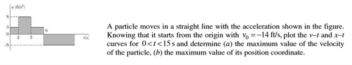 |a (f/s?)
A particle moves in a straight line with the acceleration shown in the figure.
Knowing that it starts from the origin with vo =-14 ft/s, plot the v-t and x-t
curves for 0<t<15s and determine (a) the maximum value of the velocity
of the particle, (b) the maximum value of its position coordinate.
t(s)
-5
